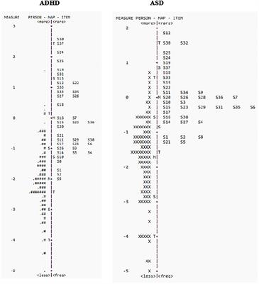 Assessment of anxiety in children with neurodevelopment disorders: Rasch analysis of the Spence Children’s Anxiety Scale